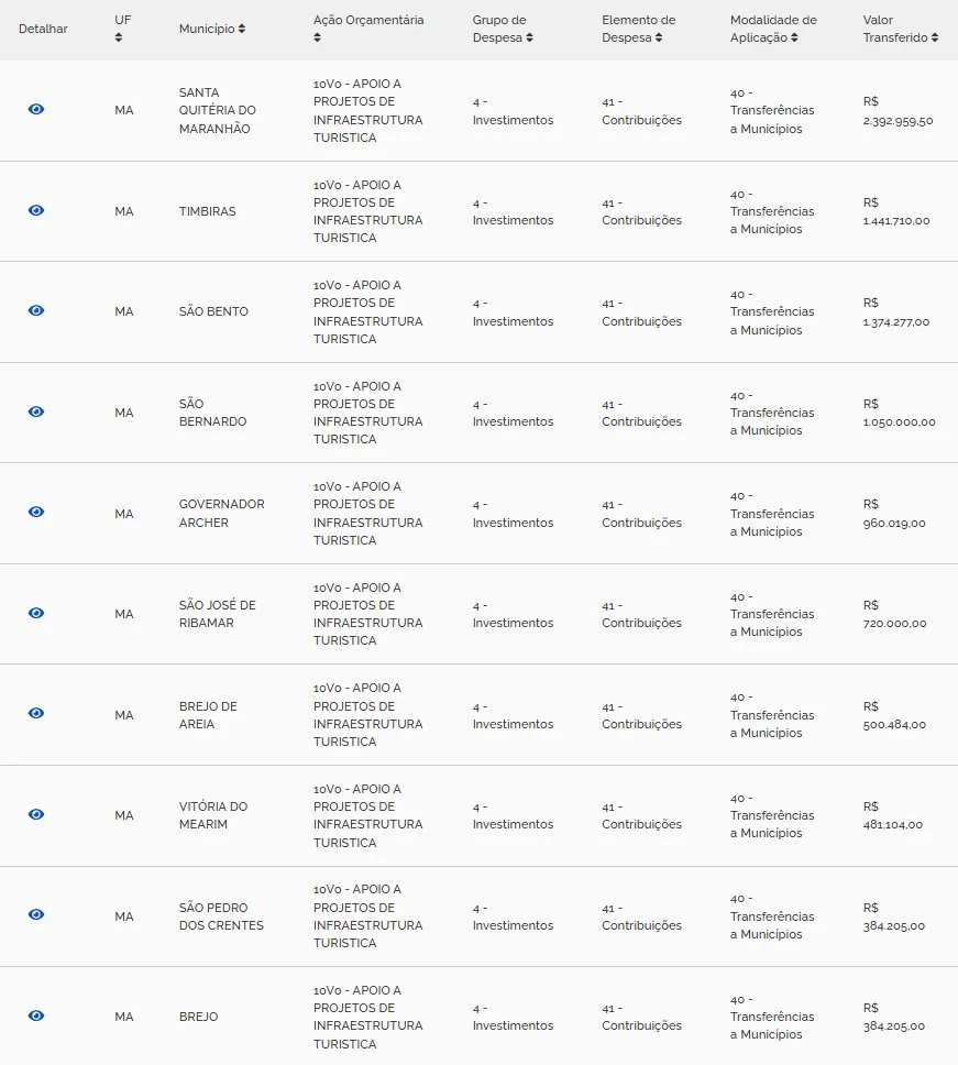 DADOS DO PORTAL DA TRANSPARÊNCIA