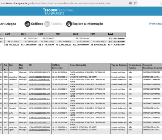 MP-MA instaura procedimento para fiscalizar transparência de emendas parlamentares em Capinzal do Norte/MA